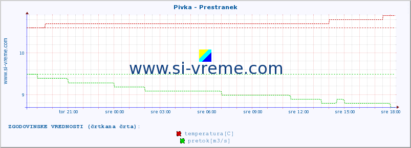 POVPREČJE :: Pivka - Prestranek :: temperatura | pretok | višina :: zadnji dan / 5 minut.