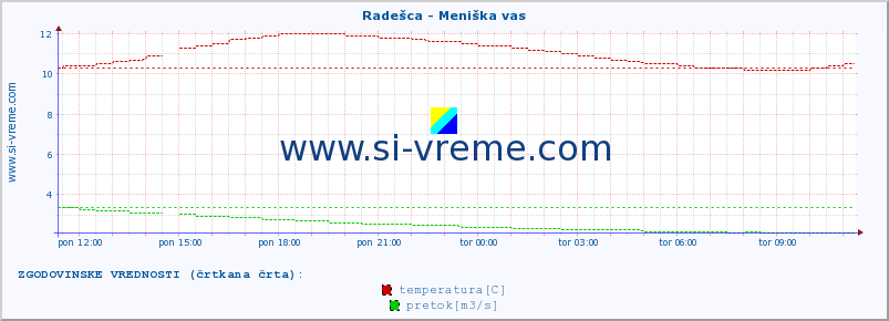 POVPREČJE :: Radešca - Meniška vas :: temperatura | pretok | višina :: zadnji dan / 5 minut.