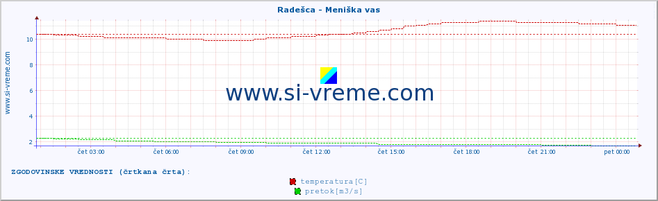 POVPREČJE :: Radešca - Meniška vas :: temperatura | pretok | višina :: zadnji dan / 5 minut.