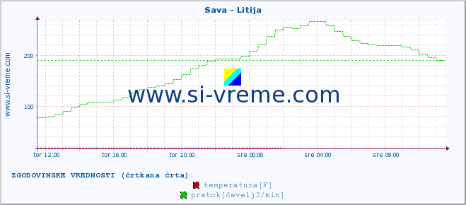 POVPREČJE :: Sava - Litija :: temperatura | pretok | višina :: zadnji dan / 5 minut.