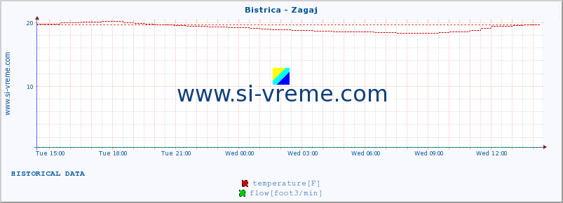  :: Bistrica - Zagaj :: temperature | flow | height :: last day / 5 minutes.