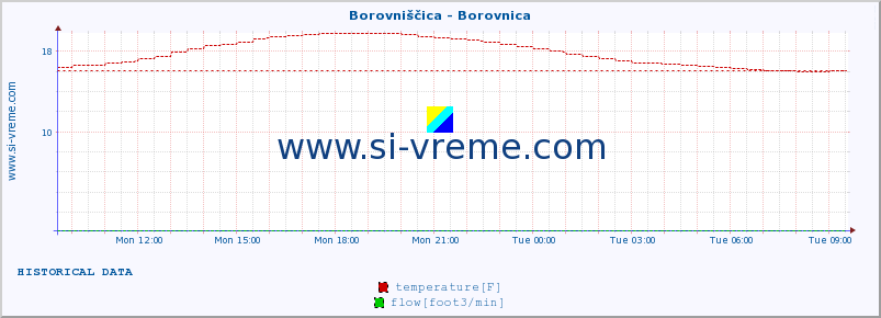  :: Borovniščica - Borovnica :: temperature | flow | height :: last day / 5 minutes.