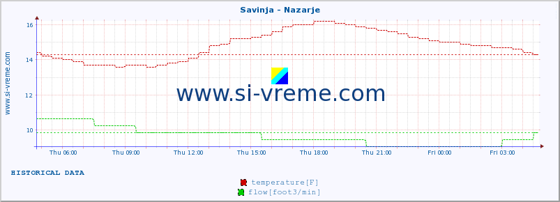  :: Savinja - Nazarje :: temperature | flow | height :: last day / 5 minutes.