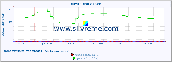 POVPREČJE :: Sava - Šentjakob :: temperatura | pretok | višina :: zadnji dan / 5 minut.