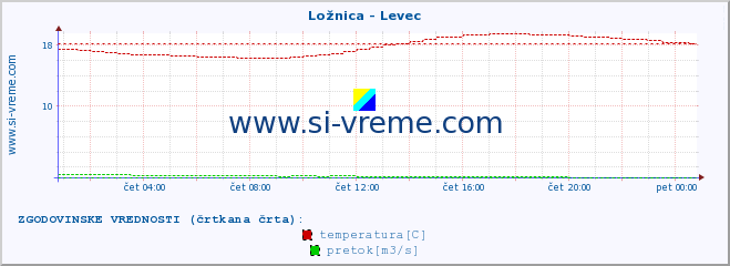 POVPREČJE :: Ložnica - Levec :: temperatura | pretok | višina :: zadnji dan / 5 minut.