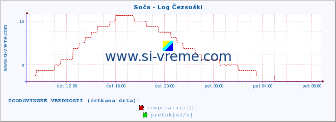 POVPREČJE :: Soča - Log Čezsoški :: temperatura | pretok | višina :: zadnji dan / 5 minut.