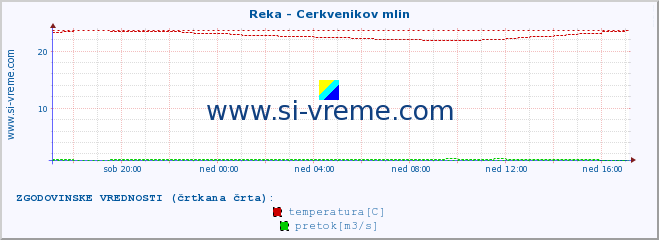 POVPREČJE :: Reka - Cerkvenikov mlin :: temperatura | pretok | višina :: zadnji dan / 5 minut.