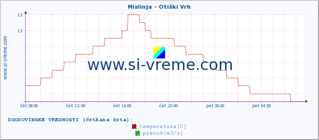 POVPREČJE :: Mislinja - Otiški Vrh :: temperatura | pretok | višina :: zadnji dan / 5 minut.