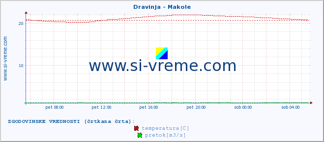 POVPREČJE :: Dravinja - Makole :: temperatura | pretok | višina :: zadnji dan / 5 minut.