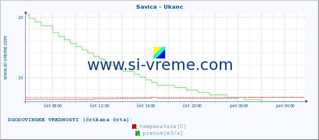 POVPREČJE :: Savica - Ukanc :: temperatura | pretok | višina :: zadnji dan / 5 minut.