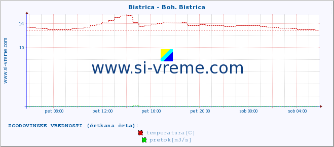 POVPREČJE :: Bistrica - Boh. Bistrica :: temperatura | pretok | višina :: zadnji dan / 5 minut.