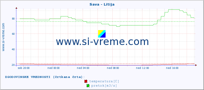 POVPREČJE :: Sava - Litija :: temperatura | pretok | višina :: zadnji dan / 5 minut.