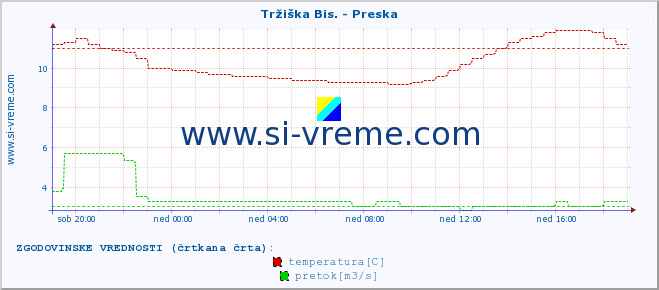 POVPREČJE :: Tržiška Bis. - Preska :: temperatura | pretok | višina :: zadnji dan / 5 minut.