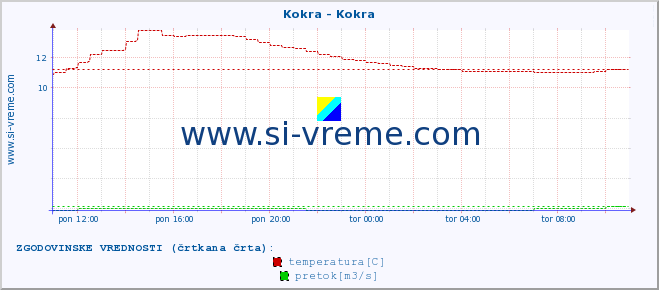 POVPREČJE :: Kokra - Kokra :: temperatura | pretok | višina :: zadnji dan / 5 minut.