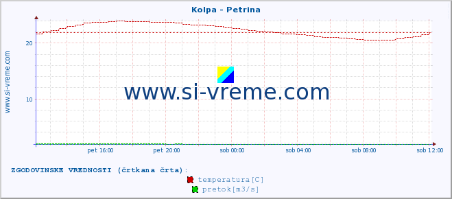 POVPREČJE :: Kolpa - Petrina :: temperatura | pretok | višina :: zadnji dan / 5 minut.