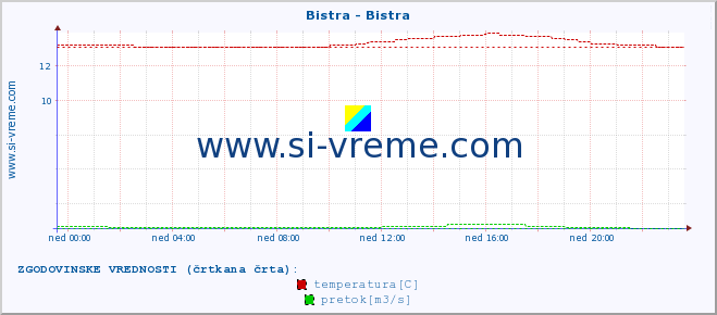 POVPREČJE :: Bistra - Bistra :: temperatura | pretok | višina :: zadnji dan / 5 minut.