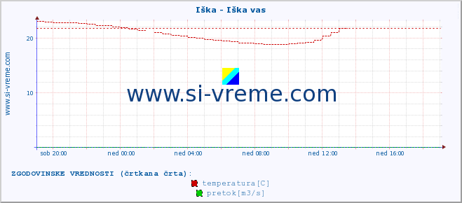 POVPREČJE :: Iška - Iška vas :: temperatura | pretok | višina :: zadnji dan / 5 minut.