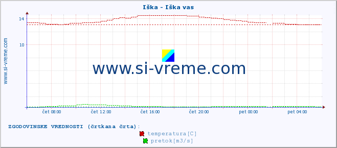 POVPREČJE :: Iška - Iška vas :: temperatura | pretok | višina :: zadnji dan / 5 minut.