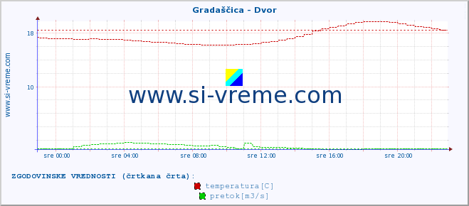 POVPREČJE :: Gradaščica - Dvor :: temperatura | pretok | višina :: zadnji dan / 5 minut.