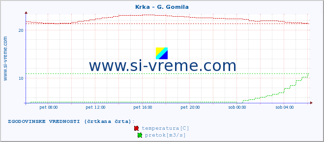 POVPREČJE :: Krka - G. Gomila :: temperatura | pretok | višina :: zadnji dan / 5 minut.