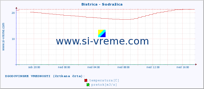 POVPREČJE :: Bistrica - Sodražica :: temperatura | pretok | višina :: zadnji dan / 5 minut.