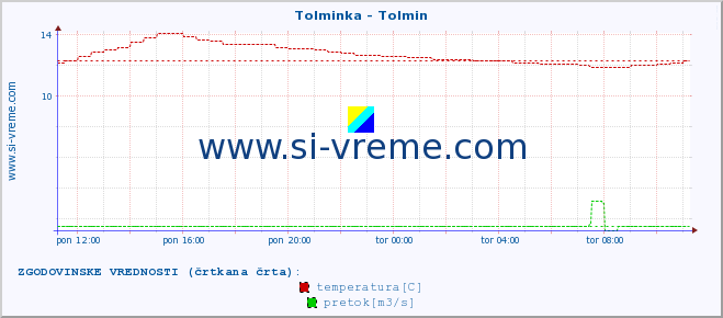 POVPREČJE :: Tolminka - Tolmin :: temperatura | pretok | višina :: zadnji dan / 5 minut.