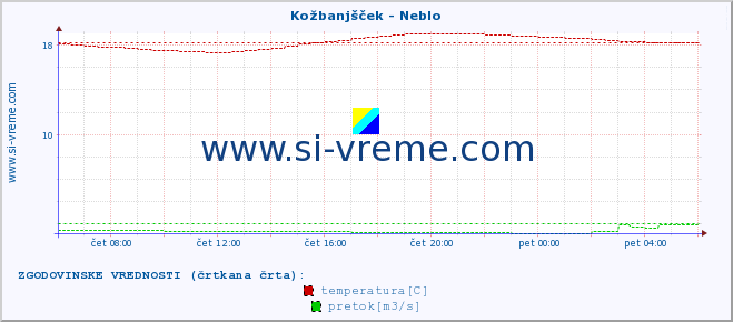 POVPREČJE :: Kožbanjšček - Neblo :: temperatura | pretok | višina :: zadnji dan / 5 minut.