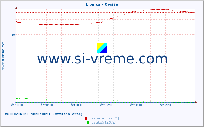 POVPREČJE :: Lipnica - Ovsiše :: temperatura | pretok | višina :: zadnji dan / 5 minut.