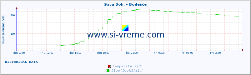  :: Sava Boh. - Bodešče :: temperature | flow | height :: last day / 5 minutes.