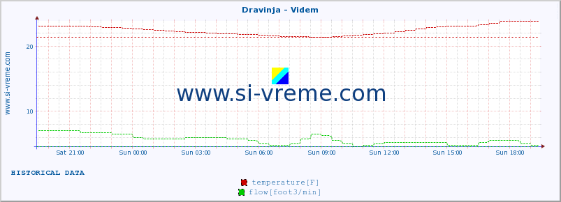  :: Dravinja - Videm :: temperature | flow | height :: last day / 5 minutes.