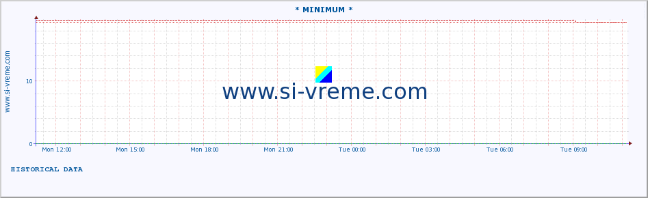  :: * MINIMUM* :: height |  |  :: last day / 5 minutes.