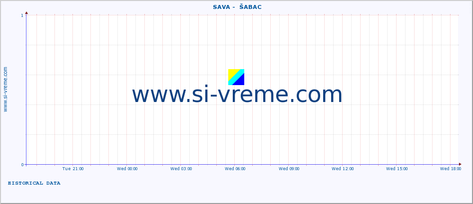  ::  SAVA -  ŠABAC :: height |  |  :: last day / 5 minutes.