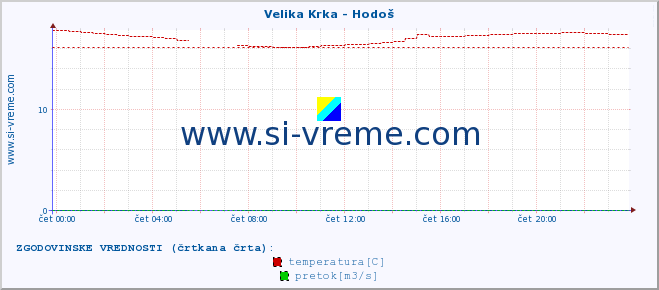 POVPREČJE :: Velika Krka - Hodoš :: temperatura | pretok | višina :: zadnji dan / 5 minut.