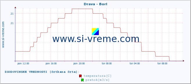 POVPREČJE :: Drava - Borl :: temperatura | pretok | višina :: zadnji dan / 5 minut.