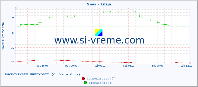 POVPREČJE :: Sava - Litija :: temperatura | pretok | višina :: zadnji dan / 5 minut.