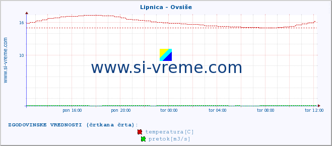 POVPREČJE :: Lipnica - Ovsiše :: temperatura | pretok | višina :: zadnji dan / 5 minut.