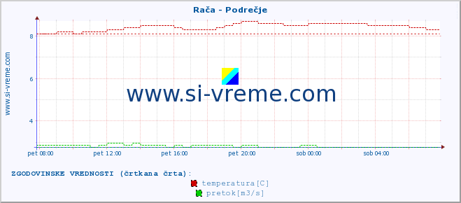 POVPREČJE :: Rača - Podrečje :: temperatura | pretok | višina :: zadnji dan / 5 minut.