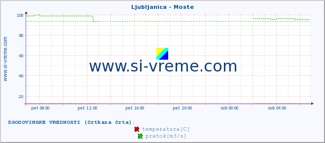 POVPREČJE :: Ljubljanica - Moste :: temperatura | pretok | višina :: zadnji dan / 5 minut.