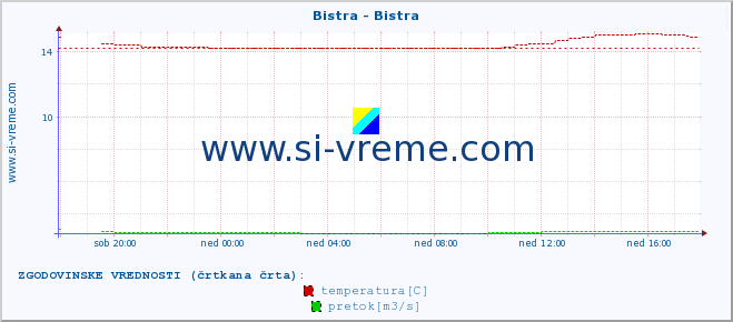 POVPREČJE :: Bistra - Bistra :: temperatura | pretok | višina :: zadnji dan / 5 minut.