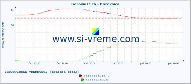 POVPREČJE :: Borovniščica - Borovnica :: temperatura | pretok | višina :: zadnji dan / 5 minut.