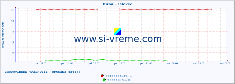 POVPREČJE :: Mirna - Jelovec :: temperatura | pretok | višina :: zadnji dan / 5 minut.