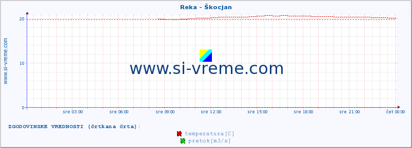 POVPREČJE :: Reka - Škocjan :: temperatura | pretok | višina :: zadnji dan / 5 minut.