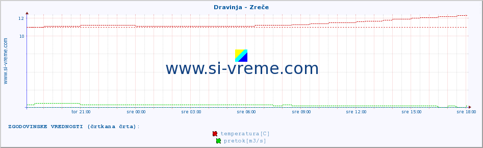 POVPREČJE :: Dravinja - Zreče :: temperatura | pretok | višina :: zadnji dan / 5 minut.