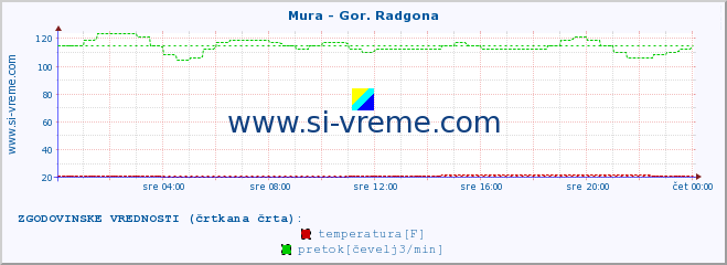 POVPREČJE :: Mura - Gor. Radgona :: temperatura | pretok | višina :: zadnji dan / 5 minut.