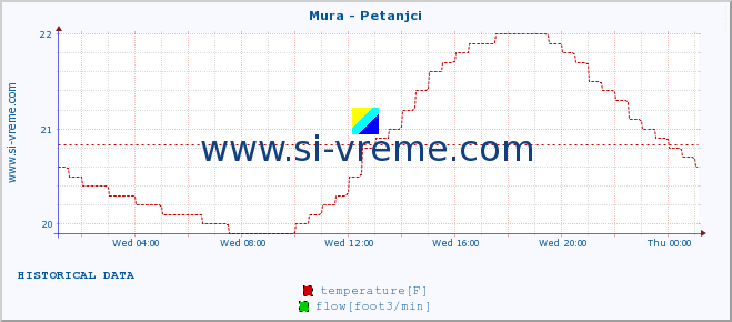  :: Mura - Petanjci :: temperature | flow | height :: last day / 5 minutes.