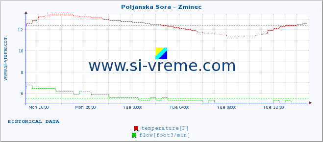  :: Poljanska Sora - Zminec :: temperature | flow | height :: last day / 5 minutes.