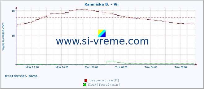  :: Kamniška B. - Vir :: temperature | flow | height :: last day / 5 minutes.