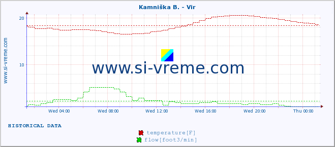  :: Kamniška B. - Vir :: temperature | flow | height :: last day / 5 minutes.