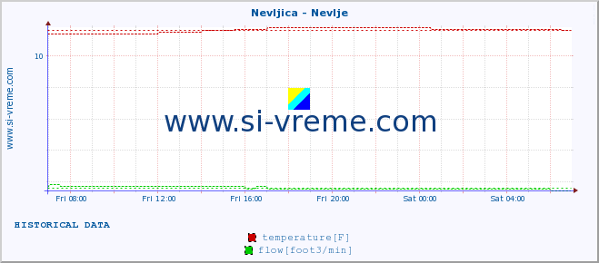  :: Nevljica - Nevlje :: temperature | flow | height :: last day / 5 minutes.