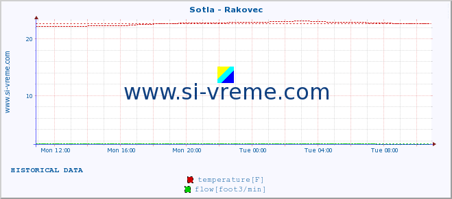  :: Sotla - Rakovec :: temperature | flow | height :: last day / 5 minutes.